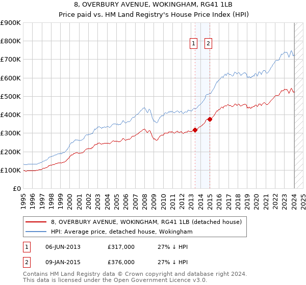 8, OVERBURY AVENUE, WOKINGHAM, RG41 1LB: Price paid vs HM Land Registry's House Price Index
