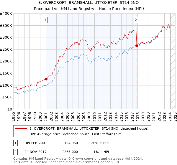 8, OVERCROFT, BRAMSHALL, UTTOXETER, ST14 5NQ: Price paid vs HM Land Registry's House Price Index