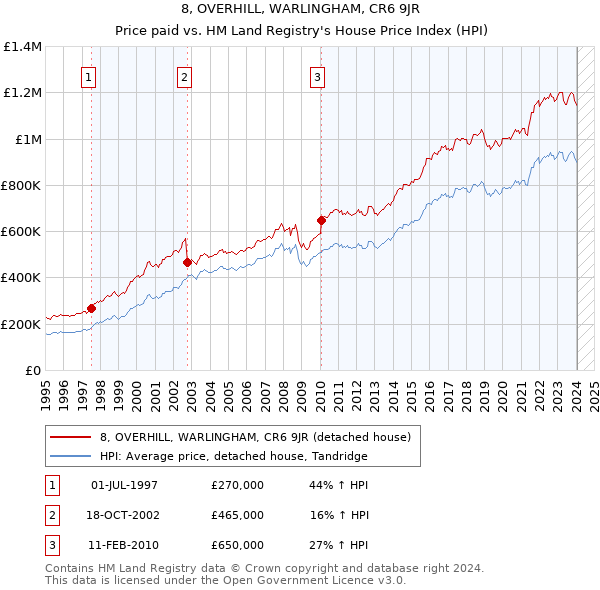 8, OVERHILL, WARLINGHAM, CR6 9JR: Price paid vs HM Land Registry's House Price Index