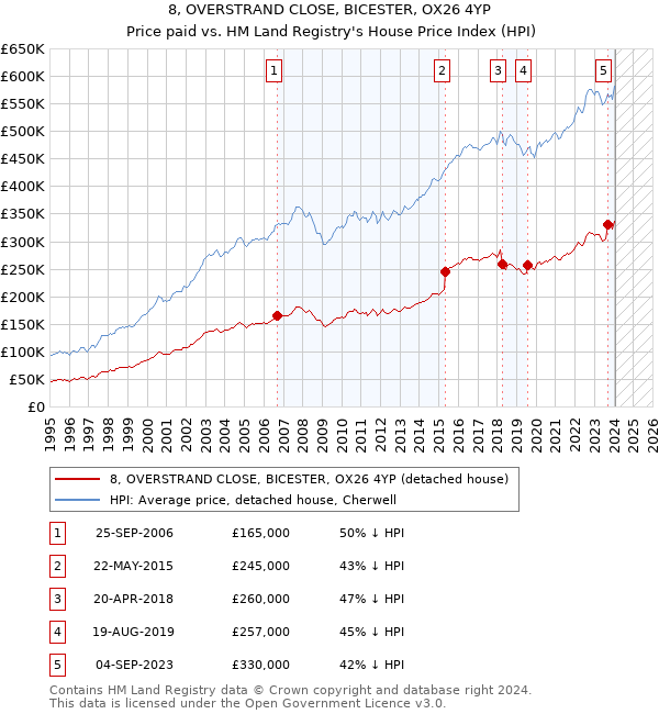 8, OVERSTRAND CLOSE, BICESTER, OX26 4YP: Price paid vs HM Land Registry's House Price Index