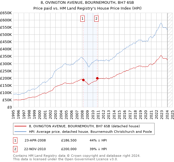 8, OVINGTON AVENUE, BOURNEMOUTH, BH7 6SB: Price paid vs HM Land Registry's House Price Index