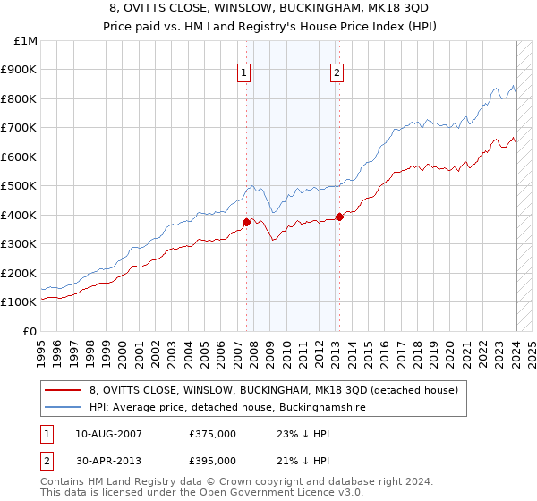 8, OVITTS CLOSE, WINSLOW, BUCKINGHAM, MK18 3QD: Price paid vs HM Land Registry's House Price Index