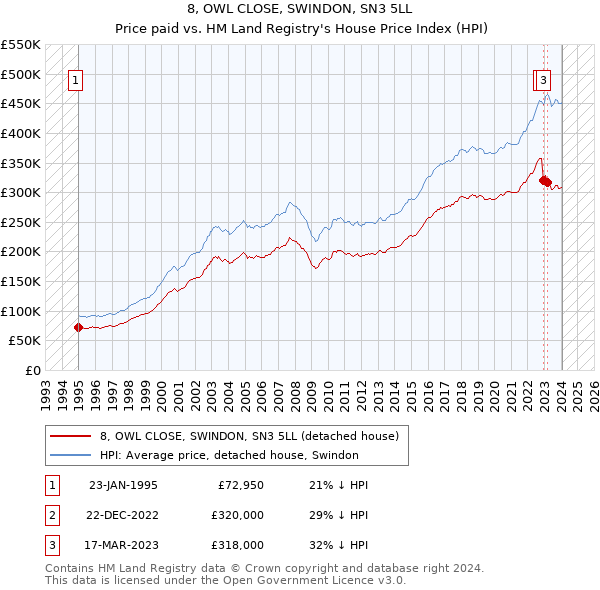 8, OWL CLOSE, SWINDON, SN3 5LL: Price paid vs HM Land Registry's House Price Index