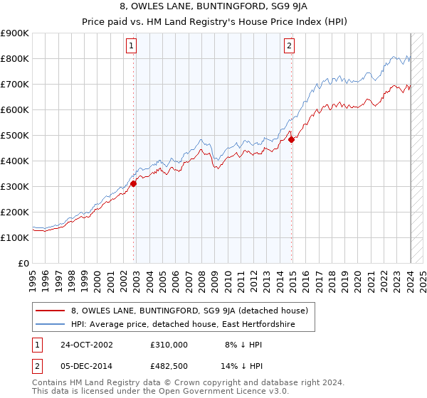 8, OWLES LANE, BUNTINGFORD, SG9 9JA: Price paid vs HM Land Registry's House Price Index