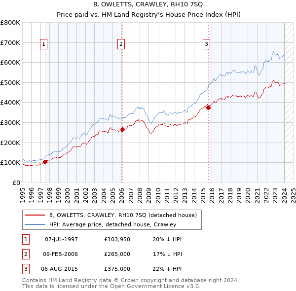 8, OWLETTS, CRAWLEY, RH10 7SQ: Price paid vs HM Land Registry's House Price Index