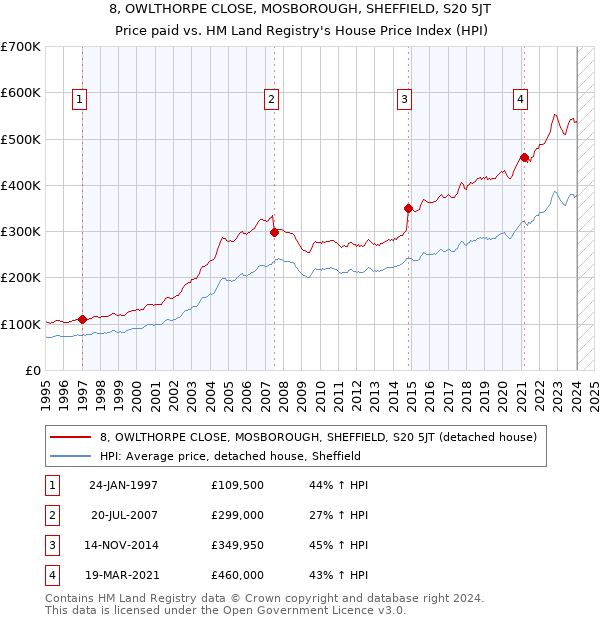 8, OWLTHORPE CLOSE, MOSBOROUGH, SHEFFIELD, S20 5JT: Price paid vs HM Land Registry's House Price Index