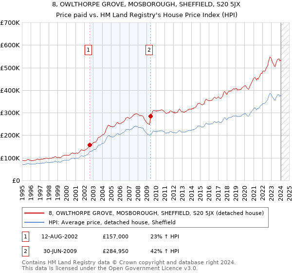 8, OWLTHORPE GROVE, MOSBOROUGH, SHEFFIELD, S20 5JX: Price paid vs HM Land Registry's House Price Index