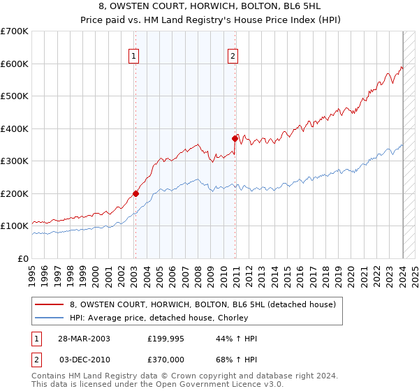 8, OWSTEN COURT, HORWICH, BOLTON, BL6 5HL: Price paid vs HM Land Registry's House Price Index