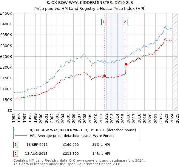 8, OX BOW WAY, KIDDERMINSTER, DY10 2LB: Price paid vs HM Land Registry's House Price Index