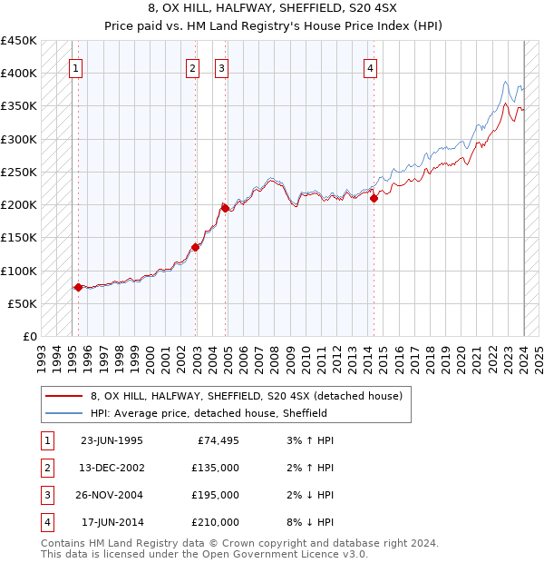 8, OX HILL, HALFWAY, SHEFFIELD, S20 4SX: Price paid vs HM Land Registry's House Price Index
