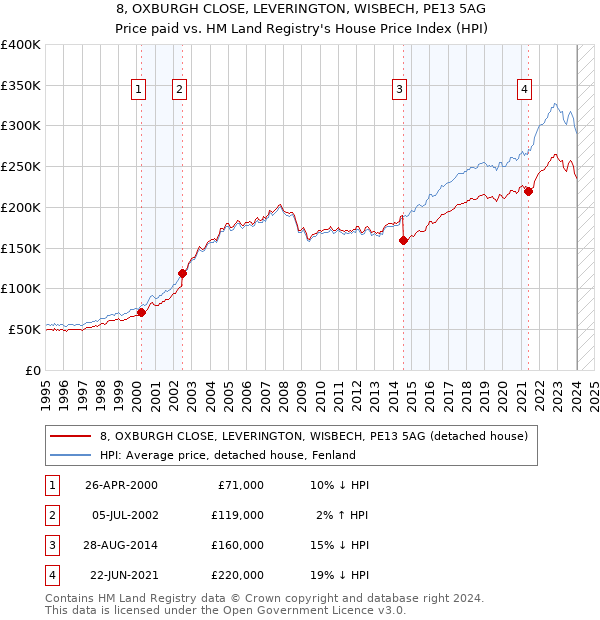 8, OXBURGH CLOSE, LEVERINGTON, WISBECH, PE13 5AG: Price paid vs HM Land Registry's House Price Index