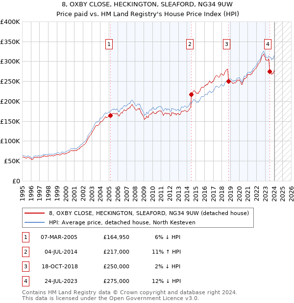 8, OXBY CLOSE, HECKINGTON, SLEAFORD, NG34 9UW: Price paid vs HM Land Registry's House Price Index