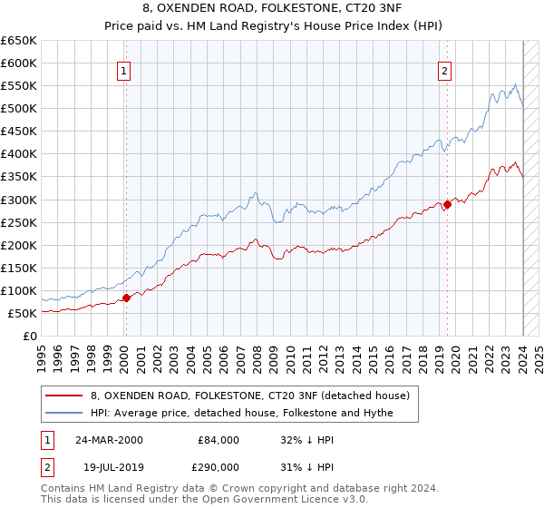 8, OXENDEN ROAD, FOLKESTONE, CT20 3NF: Price paid vs HM Land Registry's House Price Index