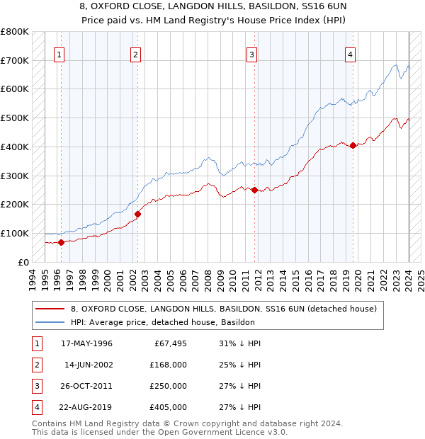 8, OXFORD CLOSE, LANGDON HILLS, BASILDON, SS16 6UN: Price paid vs HM Land Registry's House Price Index