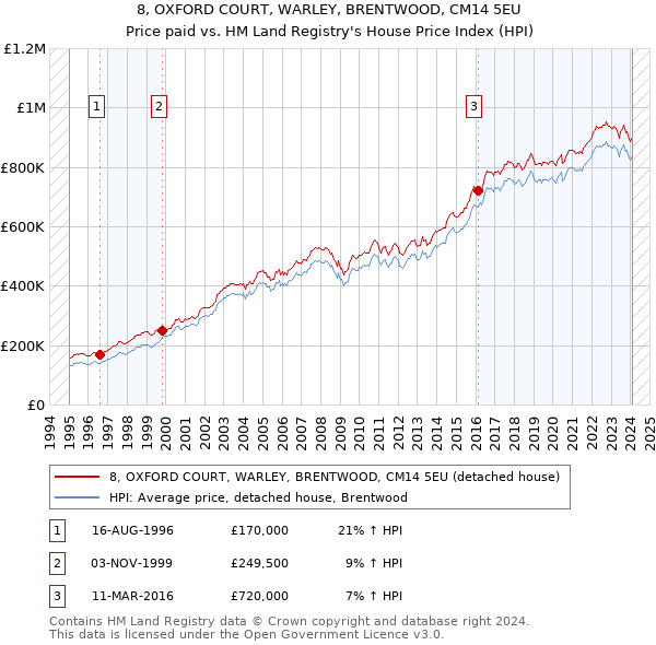8, OXFORD COURT, WARLEY, BRENTWOOD, CM14 5EU: Price paid vs HM Land Registry's House Price Index