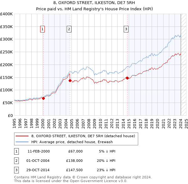 8, OXFORD STREET, ILKESTON, DE7 5RH: Price paid vs HM Land Registry's House Price Index