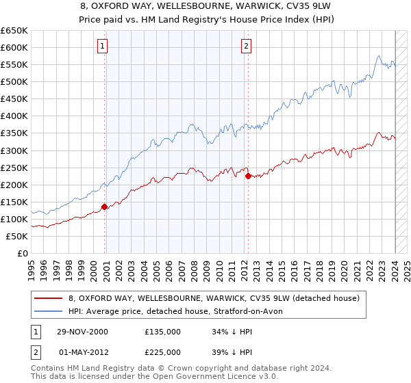 8, OXFORD WAY, WELLESBOURNE, WARWICK, CV35 9LW: Price paid vs HM Land Registry's House Price Index