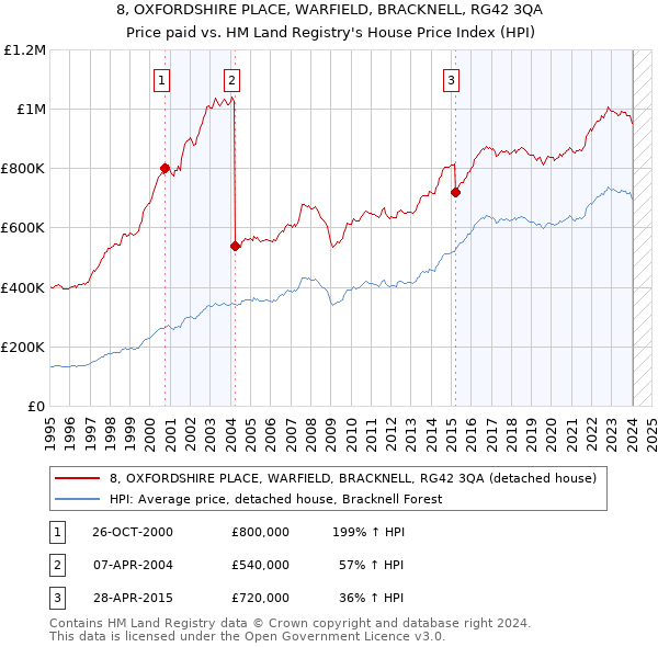 8, OXFORDSHIRE PLACE, WARFIELD, BRACKNELL, RG42 3QA: Price paid vs HM Land Registry's House Price Index