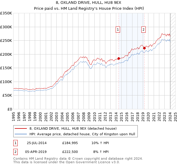 8, OXLAND DRIVE, HULL, HU8 9EX: Price paid vs HM Land Registry's House Price Index