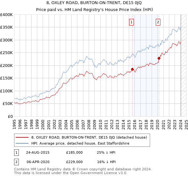 8, OXLEY ROAD, BURTON-ON-TRENT, DE15 0JQ: Price paid vs HM Land Registry's House Price Index