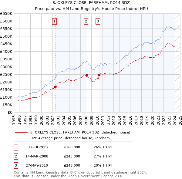 8, OXLEYS CLOSE, FAREHAM, PO14 3DZ: Price paid vs HM Land Registry's House Price Index