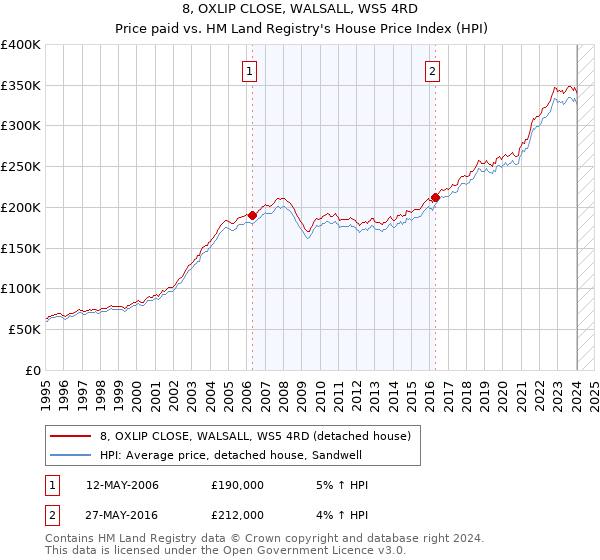 8, OXLIP CLOSE, WALSALL, WS5 4RD: Price paid vs HM Land Registry's House Price Index