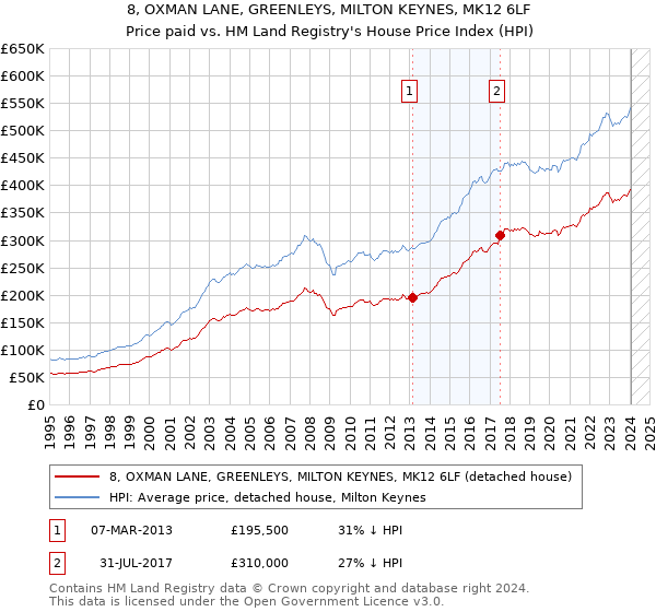 8, OXMAN LANE, GREENLEYS, MILTON KEYNES, MK12 6LF: Price paid vs HM Land Registry's House Price Index