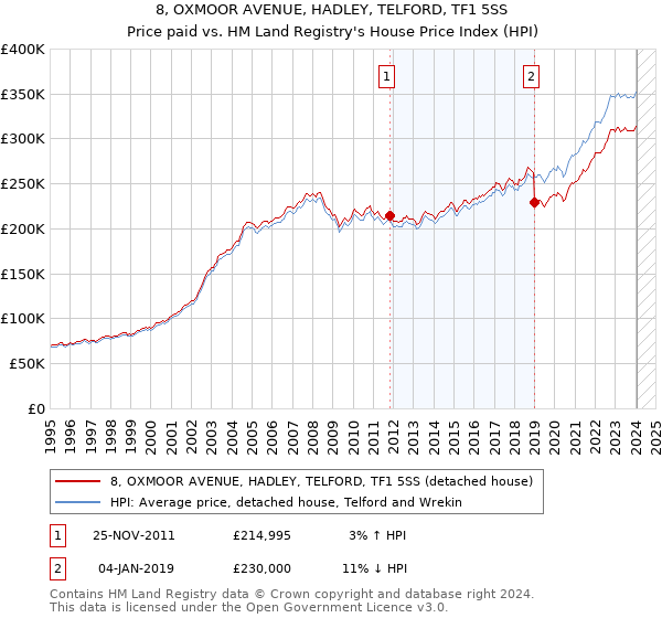 8, OXMOOR AVENUE, HADLEY, TELFORD, TF1 5SS: Price paid vs HM Land Registry's House Price Index
