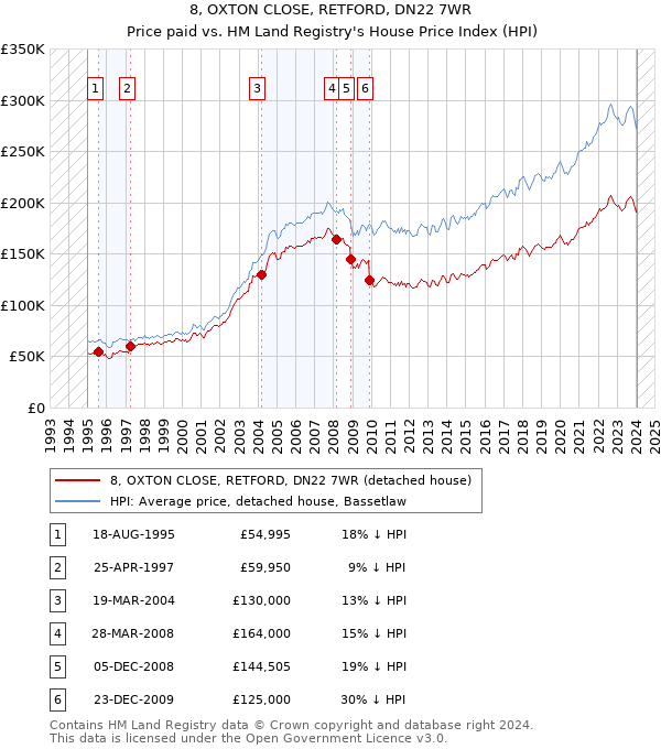 8, OXTON CLOSE, RETFORD, DN22 7WR: Price paid vs HM Land Registry's House Price Index