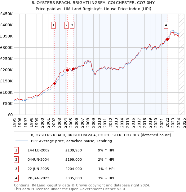 8, OYSTERS REACH, BRIGHTLINGSEA, COLCHESTER, CO7 0HY: Price paid vs HM Land Registry's House Price Index