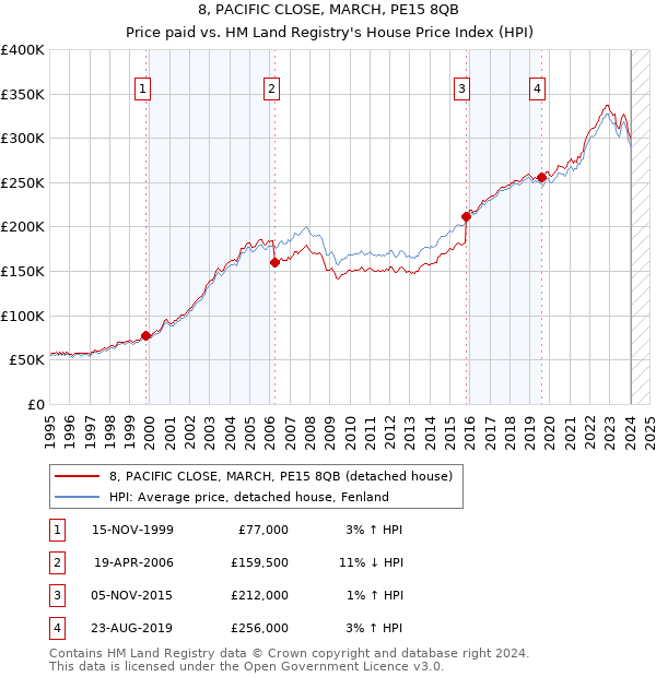 8, PACIFIC CLOSE, MARCH, PE15 8QB: Price paid vs HM Land Registry's House Price Index