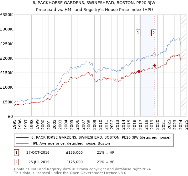 8, PACKHORSE GARDENS, SWINESHEAD, BOSTON, PE20 3JW: Price paid vs HM Land Registry's House Price Index