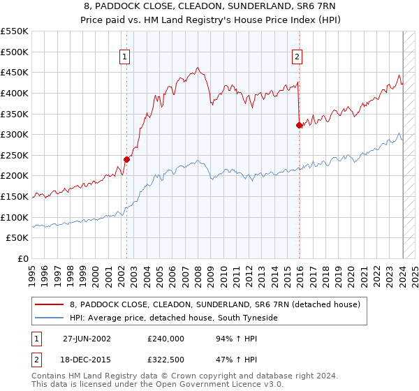 8, PADDOCK CLOSE, CLEADON, SUNDERLAND, SR6 7RN: Price paid vs HM Land Registry's House Price Index