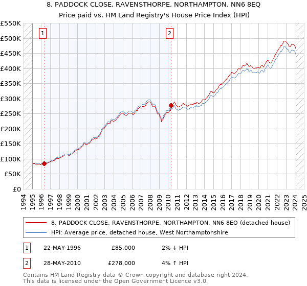 8, PADDOCK CLOSE, RAVENSTHORPE, NORTHAMPTON, NN6 8EQ: Price paid vs HM Land Registry's House Price Index