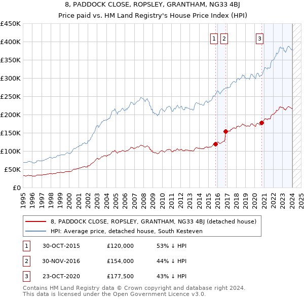 8, PADDOCK CLOSE, ROPSLEY, GRANTHAM, NG33 4BJ: Price paid vs HM Land Registry's House Price Index