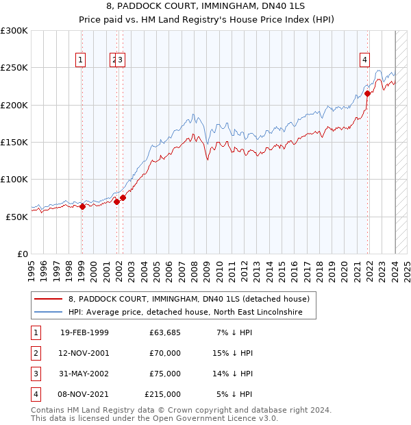 8, PADDOCK COURT, IMMINGHAM, DN40 1LS: Price paid vs HM Land Registry's House Price Index