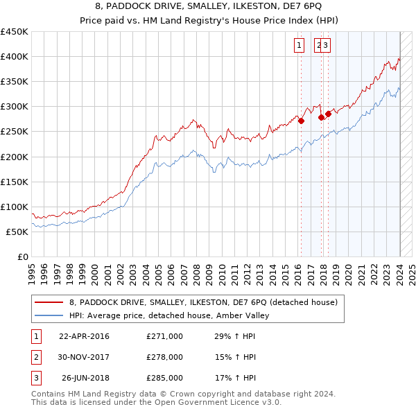 8, PADDOCK DRIVE, SMALLEY, ILKESTON, DE7 6PQ: Price paid vs HM Land Registry's House Price Index