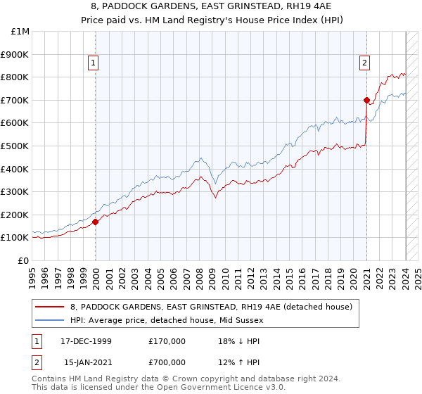 8, PADDOCK GARDENS, EAST GRINSTEAD, RH19 4AE: Price paid vs HM Land Registry's House Price Index