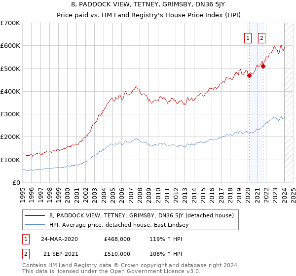 8, PADDOCK VIEW, TETNEY, GRIMSBY, DN36 5JY: Price paid vs HM Land Registry's House Price Index