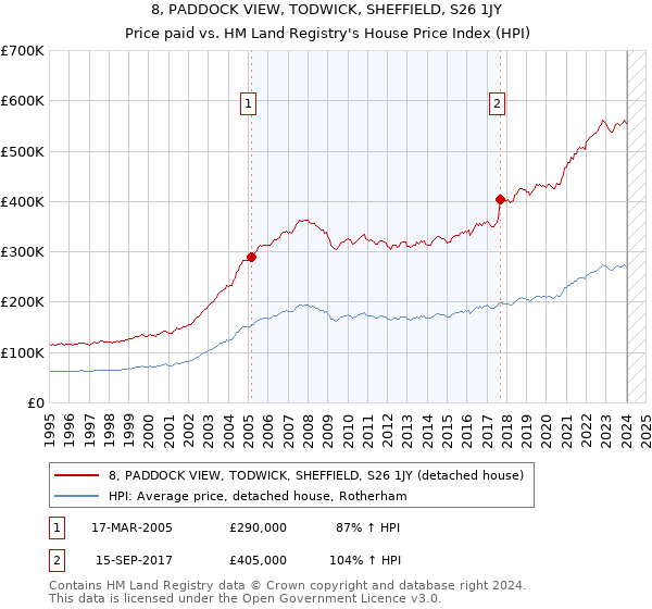 8, PADDOCK VIEW, TODWICK, SHEFFIELD, S26 1JY: Price paid vs HM Land Registry's House Price Index