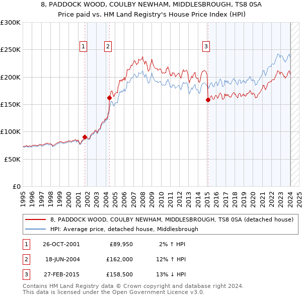 8, PADDOCK WOOD, COULBY NEWHAM, MIDDLESBROUGH, TS8 0SA: Price paid vs HM Land Registry's House Price Index