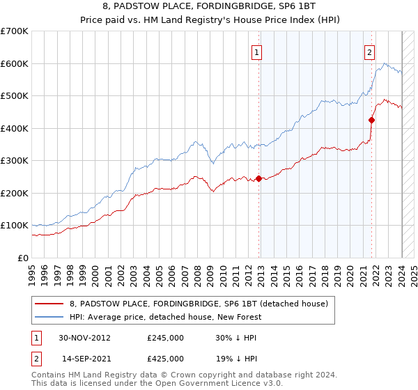 8, PADSTOW PLACE, FORDINGBRIDGE, SP6 1BT: Price paid vs HM Land Registry's House Price Index