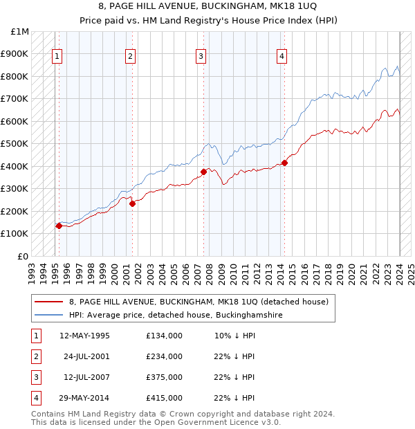 8, PAGE HILL AVENUE, BUCKINGHAM, MK18 1UQ: Price paid vs HM Land Registry's House Price Index