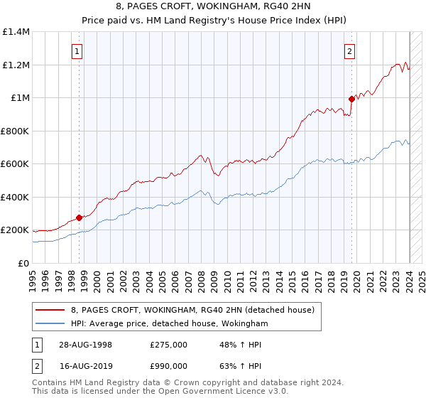 8, PAGES CROFT, WOKINGHAM, RG40 2HN: Price paid vs HM Land Registry's House Price Index