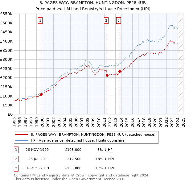 8, PAGES WAY, BRAMPTON, HUNTINGDON, PE28 4UR: Price paid vs HM Land Registry's House Price Index