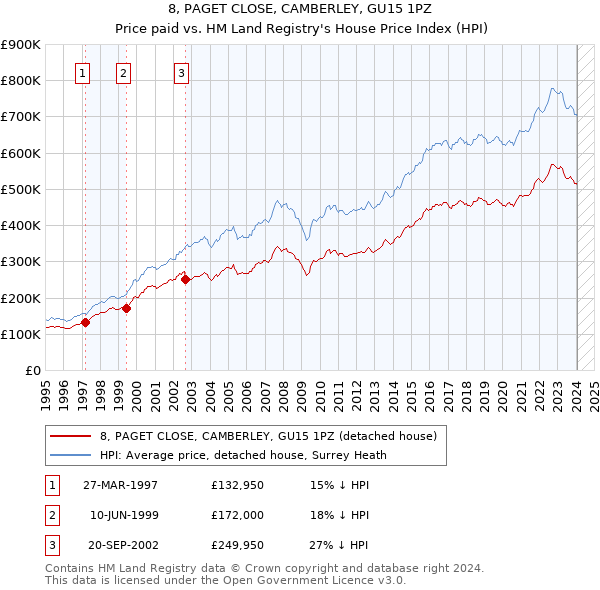 8, PAGET CLOSE, CAMBERLEY, GU15 1PZ: Price paid vs HM Land Registry's House Price Index