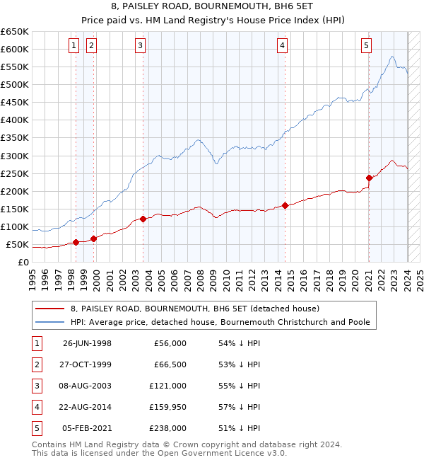 8, PAISLEY ROAD, BOURNEMOUTH, BH6 5ET: Price paid vs HM Land Registry's House Price Index