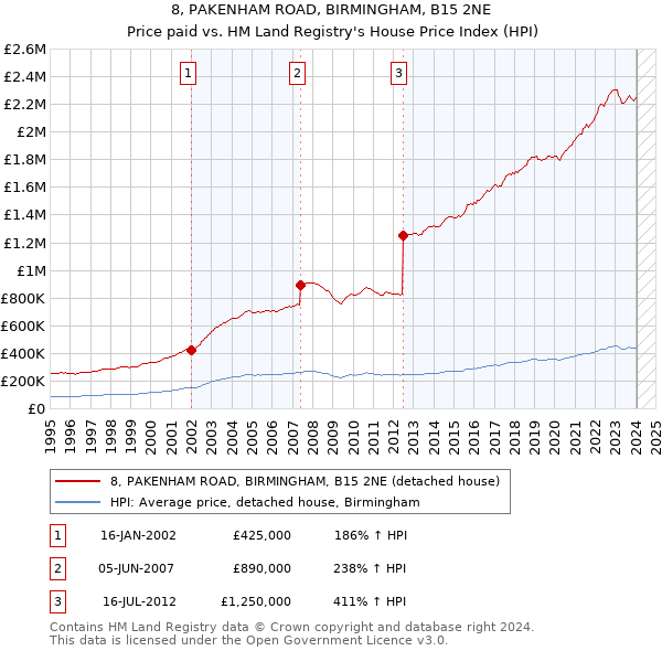 8, PAKENHAM ROAD, BIRMINGHAM, B15 2NE: Price paid vs HM Land Registry's House Price Index