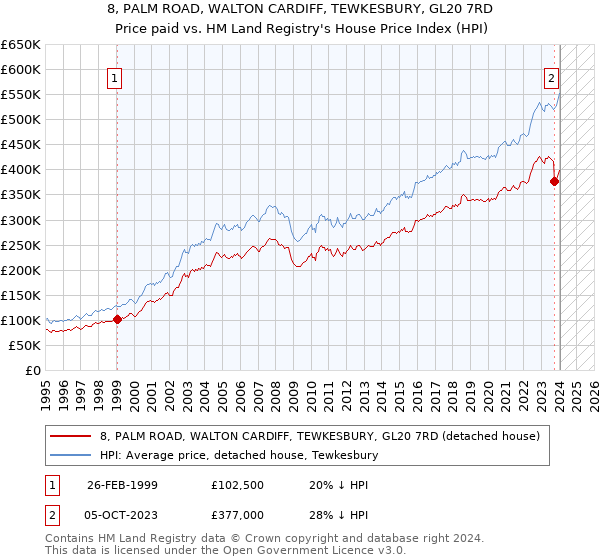 8, PALM ROAD, WALTON CARDIFF, TEWKESBURY, GL20 7RD: Price paid vs HM Land Registry's House Price Index