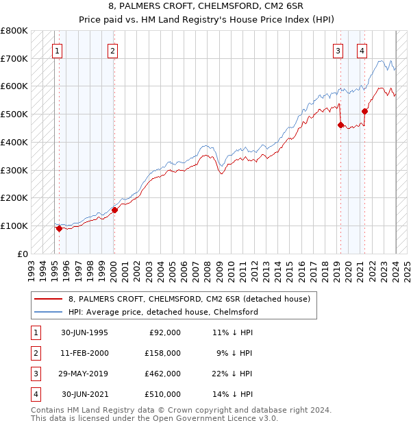 8, PALMERS CROFT, CHELMSFORD, CM2 6SR: Price paid vs HM Land Registry's House Price Index